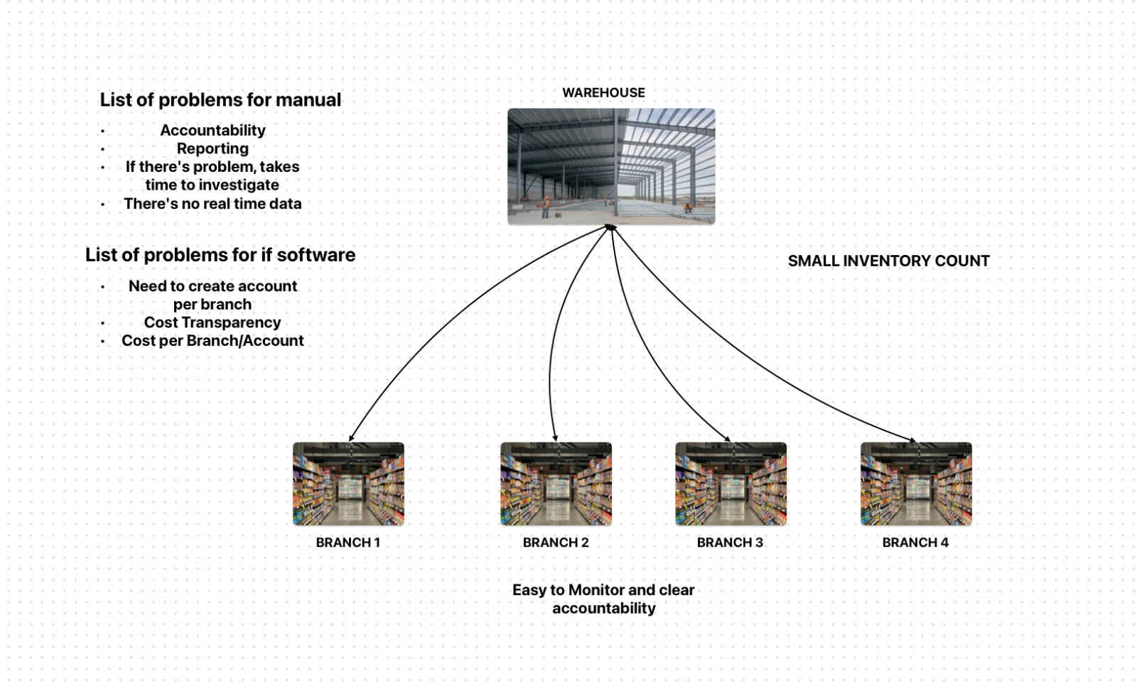 multistore, 1 warehouse diagram illustration